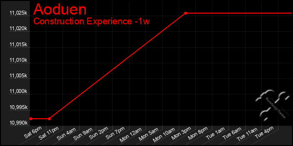 Last 7 Days Graph of Aoduen