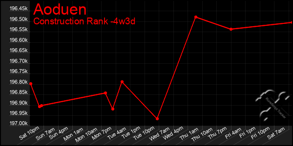 Last 31 Days Graph of Aoduen