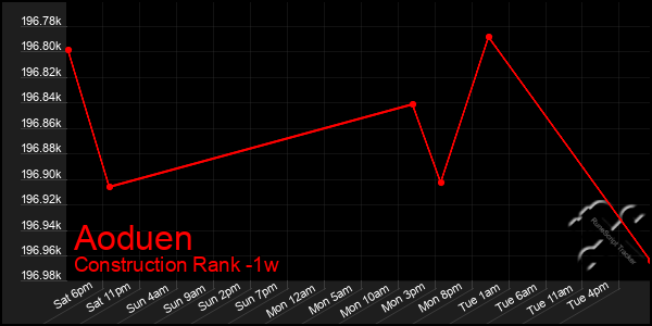 Last 7 Days Graph of Aoduen