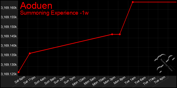 Last 7 Days Graph of Aoduen