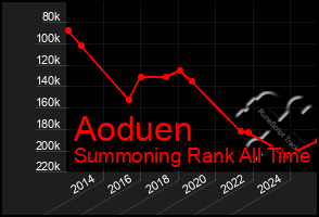 Total Graph of Aoduen