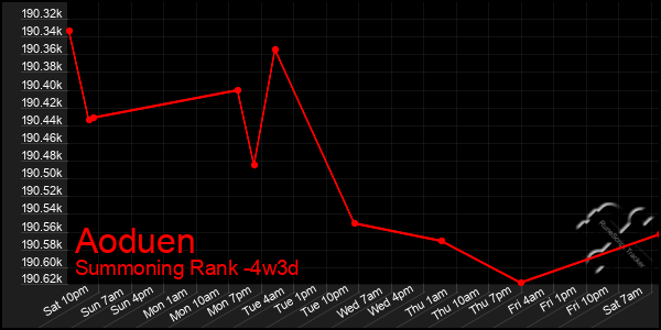 Last 31 Days Graph of Aoduen
