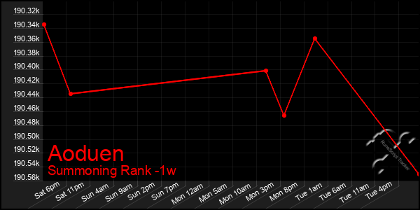 Last 7 Days Graph of Aoduen