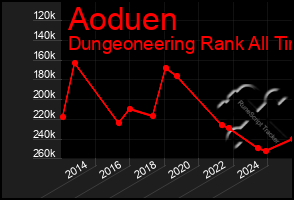 Total Graph of Aoduen