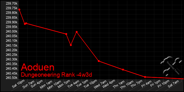 Last 31 Days Graph of Aoduen