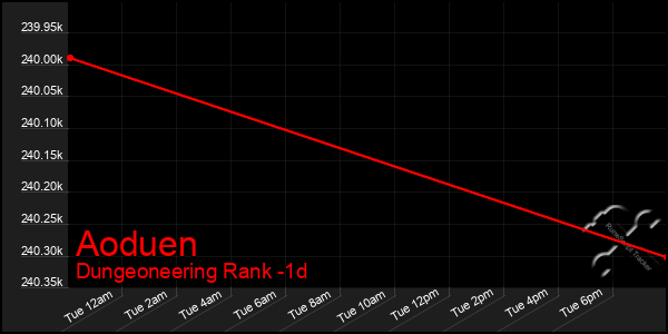 Last 24 Hours Graph of Aoduen