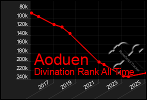 Total Graph of Aoduen