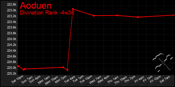 Last 31 Days Graph of Aoduen