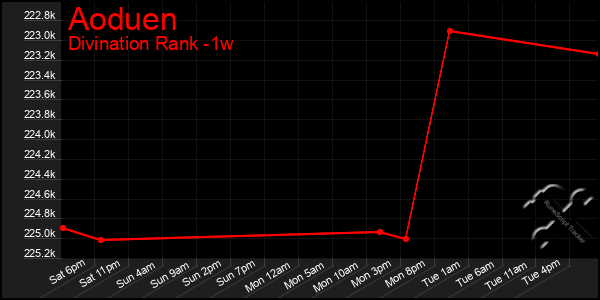 Last 7 Days Graph of Aoduen