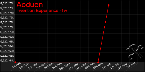 Last 7 Days Graph of Aoduen