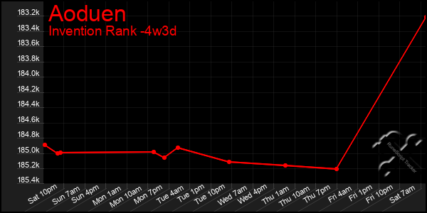 Last 31 Days Graph of Aoduen