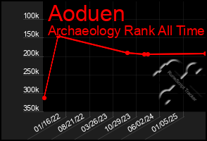 Total Graph of Aoduen