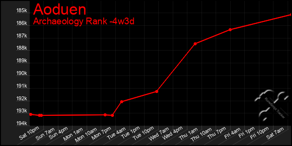 Last 31 Days Graph of Aoduen