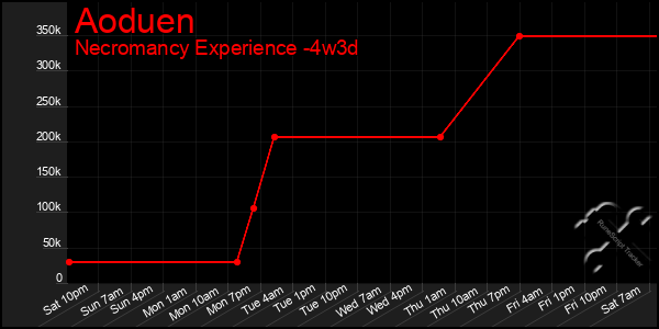 Last 31 Days Graph of Aoduen