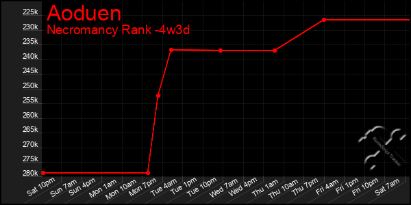Last 31 Days Graph of Aoduen