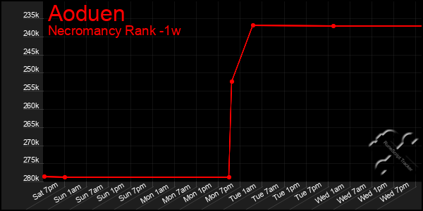Last 7 Days Graph of Aoduen