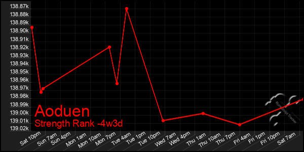 Last 31 Days Graph of Aoduen