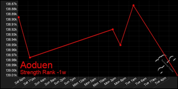 Last 7 Days Graph of Aoduen