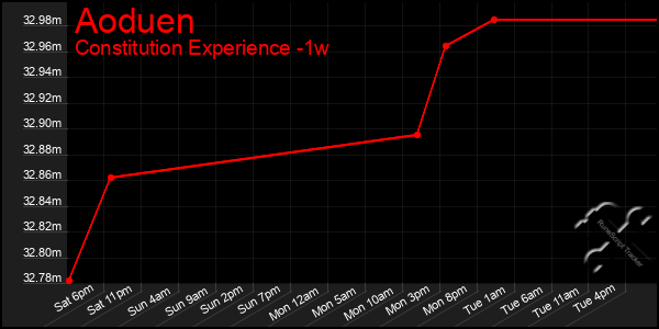 Last 7 Days Graph of Aoduen