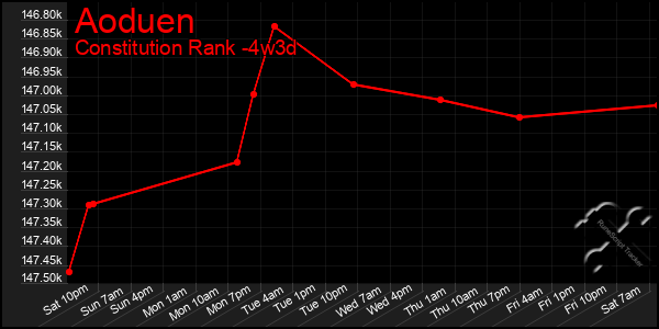 Last 31 Days Graph of Aoduen