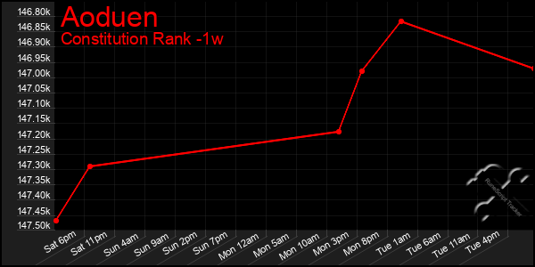 Last 7 Days Graph of Aoduen