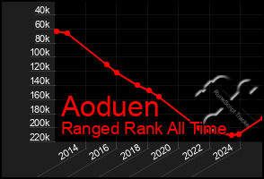 Total Graph of Aoduen