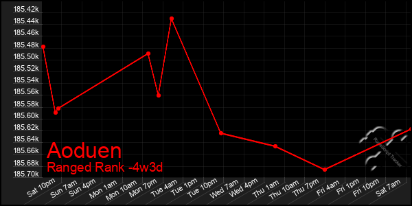 Last 31 Days Graph of Aoduen
