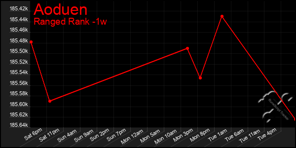 Last 7 Days Graph of Aoduen
