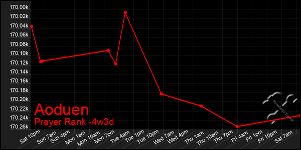 Last 31 Days Graph of Aoduen
