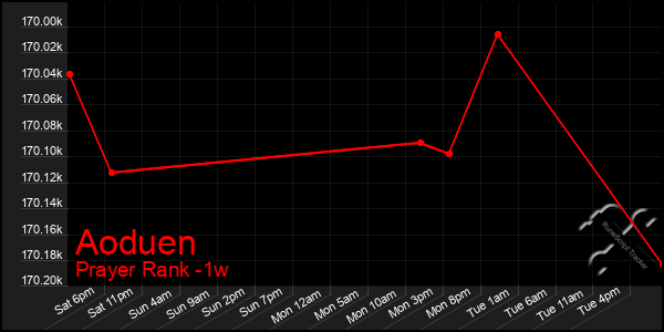 Last 7 Days Graph of Aoduen