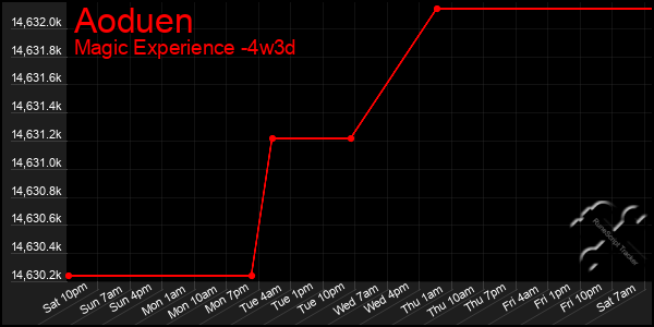 Last 31 Days Graph of Aoduen