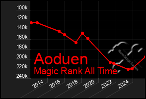 Total Graph of Aoduen