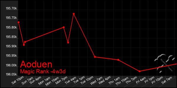 Last 31 Days Graph of Aoduen