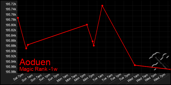 Last 7 Days Graph of Aoduen