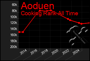 Total Graph of Aoduen