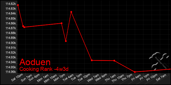 Last 31 Days Graph of Aoduen