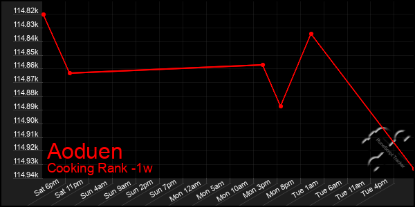 Last 7 Days Graph of Aoduen