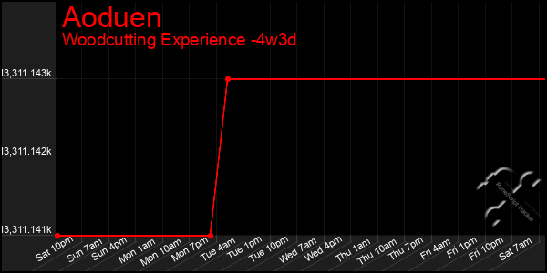 Last 31 Days Graph of Aoduen