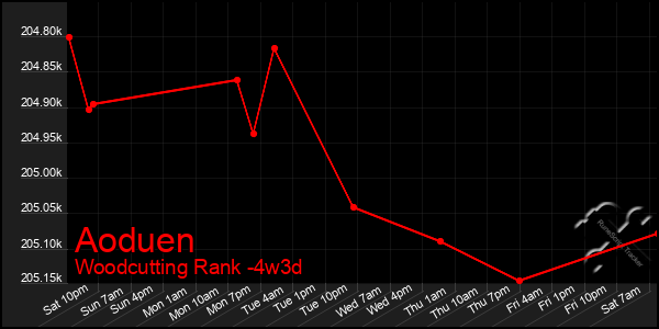 Last 31 Days Graph of Aoduen