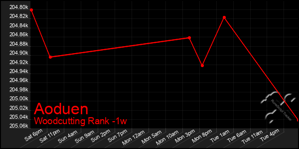 Last 7 Days Graph of Aoduen