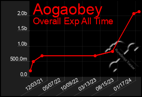 Total Graph of Aogaobey