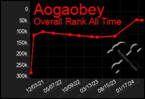 Total Graph of Aogaobey