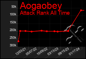 Total Graph of Aogaobey