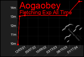 Total Graph of Aogaobey