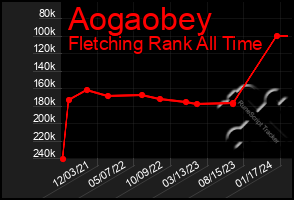 Total Graph of Aogaobey