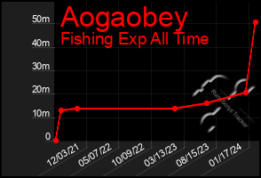 Total Graph of Aogaobey