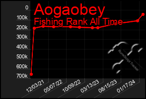 Total Graph of Aogaobey