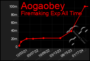 Total Graph of Aogaobey