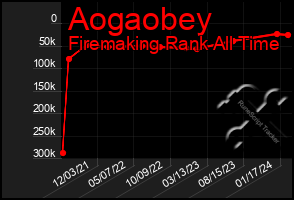 Total Graph of Aogaobey