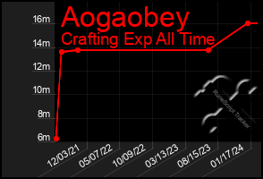 Total Graph of Aogaobey